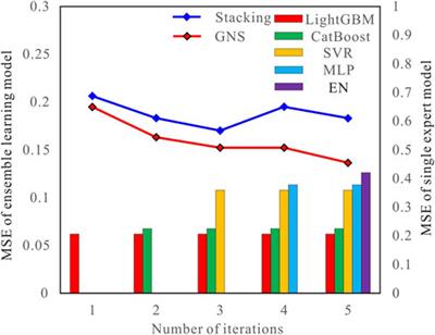 Prediction of permeability in a tight sandstone reservoir using a gated network stacking model driven by data and physical models